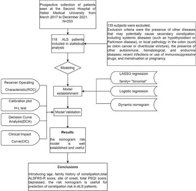 Development and validation of a dynamic risk prediction system for constipation in patients with amyotrophic lateral sclerosis